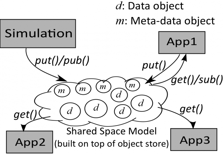 dataspaces core service layer 768x529