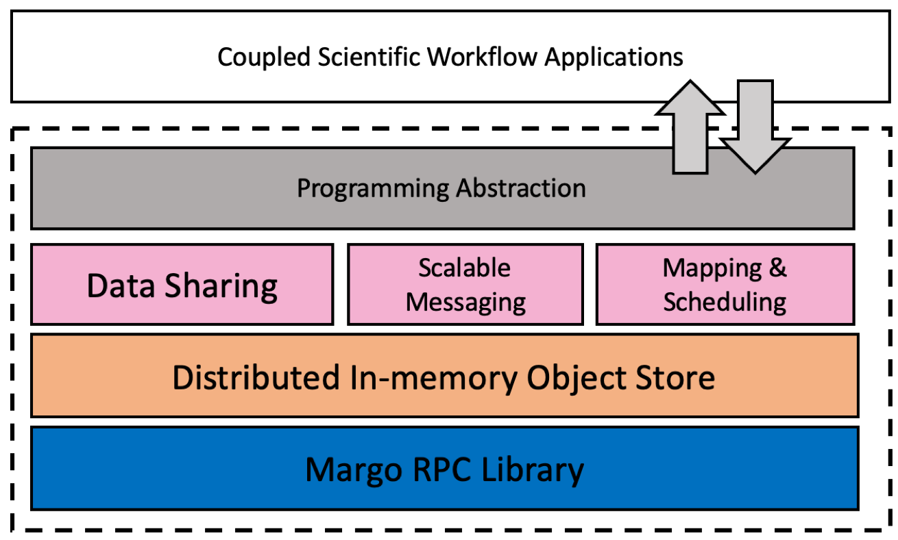 DATASPACES – An Extreme Scale Data Management Framework